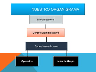 NUESTRO ORGANIGRAMA
Director general
Gerente Administrativo
Supervisores de zona
Operarios Jefes de Grupo
 