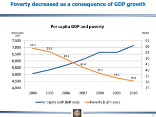 58.5
55.6
49.1
42.4
37.3
33.5
30.8
25
30
35
40
45
50
55
60
65
4,000
4,500
5,000
5,500
6,000
6,500
7,000
7,500
2004 2005 2006 2007 2008 2009 2010
Per capita GDP and poverty
Per capita GDP (left axis) Poverty (right axis)
PercentNuevos Soles
1994
Poverty decreased as a consequence of GDP growth
10
 
