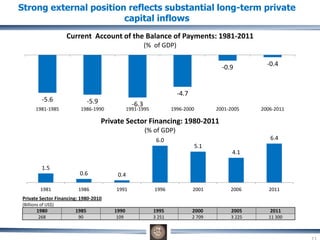 -5.6 -5.9 -6.3
-4.7
-0.9 -0.4
1981-1985 1986-1990 1991-1995 1996-2000 2001-2005 2006-2011
Current Account of the Balance of Payments: 1981-2011
(% of GDP)
Strong external position reflects substantial long-term private
capital inflows
1.5
0.6 0.4
6.0
5.1
4.1
6.4
1981 1986 1991 1996 2001 2006 2011
Private Sector Financing: 1980-2011
(% of GDP)
Private Sector Financing: 1980-2010
(Billions of US$)
1980 1985 1990 1995 2000 2005 2011
268 90 109 3 251 2 709 3 225 11 300
 