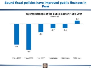 Sound fiscal policies have improved public finances in
Peru
-7.8
-9.8
-3.2
-1.7 -1.6
1.2
1981-1985 1986-1990 1991-1995 1996-2000 2001-2005 2006-2011
Overall balance of the public sector: 1981-2011
(% of GDP)
12
 