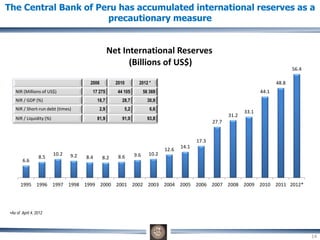 The Central Bank of Peru has accumulated international reserves as a
precautionary measure
6.6
8.5
10.2 9.2 8.4 8.2 8.6 9.6 10.2
12.6
14.1
17.3
27.7
31.2
33.1
44.1
48.8
56.4
1995 1996 1997 1998 1999 2000 2001 2002 2003 2004 2005 2006 2007 2008 2009 2010 2011 2012*
Net International Reserves
(Billions of US$)
•As of April 4, 2012
2006 2010 2012 *
NIR (Millions of US$) 17 275 44 105 56 369
NIR / GDP (%) 18,7 28,7 30,9
NIR / Short-run debt (times) 2,9 5,2 6,6
NIR / Liquidity (%) 81,9 91,0 93,8
14
 