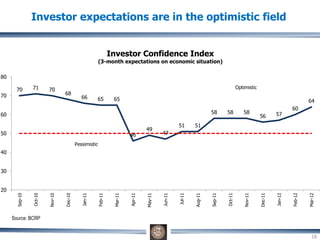 Investor expectations are in the optimistic field
70 71 70
68
66 65 65
46
49
47
51 51
58 58 58
56 57
60
64
20
30
40
50
60
70
80
Sep-10
Oct-10
Nov-10
Dec-10
Jan-11
Feb-11
Mar-11
Apr-11
May-11
Jun-11
Jul-11
Aug-11
Sep-11
Oct-11
Nov-11
Dec-11
Jan-12
Feb-12
Mar-12
Investor Confidence Index
(3-month expectations on economic situation)
Optimistic
Pessimistic
Source: BCRP
18
 