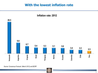 Source: Consensus Forecast (March 2012) and BCRP.
28.5
9.8
6.7
5.4 5.3 5.1 5.0
3.4 3.3
2.3
Venezuela
Argentina
Uruguay
Brasil
Paraguay
Bolivia
Ecuador
Colombia
Chile
Peru
Inflation rate: 2012
21
With the lowest inflation rate
 
