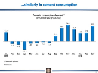 1/ Seasonally adjusted
*Preliminary
…similarly in cement consumption
13.4
-3.3
-4.8
-12.3
-2.9 -2.5 -1.3 -2.3
8.1
19.5
24.4
18.0
12.0 12.9
23.0
Jan.
2011
Feb Mar Apr May Jun Jul Aug Sep Oct Nov Dec Jan.
2012
Feb Mar*
Domestic consumption of cement 1/
(annualized QoQ growth rate)
26
 