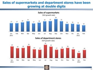 17 17
19
21
17
18
21 22
26
21
16 16 15
13
Jan.
2011
Feb Mar Apr May Jun Jul Aug Sep Oct Nov Dic Jan.
2012
Feb
Sales of supermarkets
(YoY growth rate)
Sales of supermarkets and department stores have been
growing at double digits
23
19 20
24
17 17
26
22
17
18
20
17
10
16
Jan.
2011
Feb Mar Apr May Jun Jul Aug Sep Oct Nov Dic Jan.
2012
Feb
Sales of department stores
(YoY growth rate)
28
 