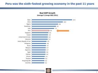 Peru was the sixth-fastest growing economy in the past 11 years
3
4.2
4.2
4.3
4.3
4.6
4.6
4.7
4.7
4.7
4.8
4.9
5.3
5.4
5.4
5.6
5.8
7.5
8.1
8.8
10.4
13.5
Colombia
Hong Kong SAR
Thailand
Ukraine
Pakistan
Egypt
Argentina
Malaysia
Russia
Philippines
Islamic Republic of Iran
Indonesia
United Arab Emirates
Kuwait
Singapore
Peru
India
Kazakhstan
Nigeria
China
Qatar
Real GDP Growth
(Average % change 2001-2011)
 