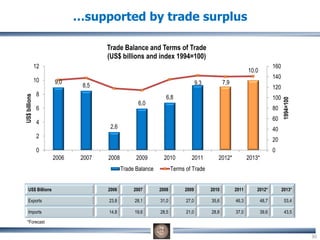 30
…supported by trade surplus
US$ Billions 2006 2007 2008 2009 2010 2011 2012* 2013*
Exports 23,8 28,1 31,0 27,0 35,6 46,3 48,7 53,4
Imports 14,8 19,6 28,5 21,0 28,8 37,0 39,6 43,5
*Forecast
9,0
8,5
2,6
6,0
6,8
9,3 7,9
10.0
0
20
40
60
80
100
120
140
160
0
2
4
6
8
10
12
2006 2007 2008 2009 2010 2011 2012* 2013*
1994=100
US$billions
Trade Balance and Terms of Trade
(US$ billions and index 1994=100)
Trade Balance Terms of Trade
 
