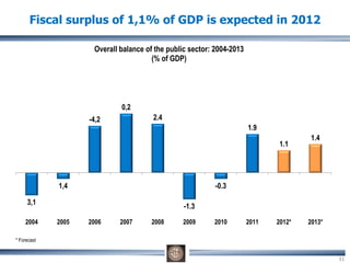 31
Fiscal surplus of 1,1% of GDP is expected in 2012
3,1
1,4
-4,2
0,2
2.4
-1.3
-0.3
1.9
1.1
1.4
2004 2005 2006 2007 2008 2009 2010 2011 2012* 2013*
Overall balance of the public sector: 2004-2013
(% of GDP)
* Forecast
 