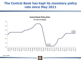 Source: BCRP.
1.25
4.25
1.0
2.0
3.0
4.0
5.0
6.0
7.0
Mar-06
May-06
Jul-06
Sep-06
Nov-06
Jan-07
Mar-07
May-07
Jul-07
Sep-07
Nov-07
Jan-08
Mar-08
May-08
Jul-08
Sep-08
Nov-08
Jan-09
Mar-09
May-09
Jul-09
Sep-09
Nov-09
Jan-10
Mar-10
May-10
Jul-10
Sep-10
Nov-10
Jan-11
Mar-11
May-11
Jul-11
Sep-11
Nov-11
Jan-12
Mar-12
Central Bank Policy Rate
(In percentage)
The Central Bank has kept its monetary policy
rate since May 2011
34
 