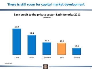 There is still room for capital market development
67.9
51.4
32.2 30.9
17.8
Chile Brazil Colombia Peru Mexico
Bank credit to the private sector: Latin America 2011
(% of GDP)
Source: IMF
37
 