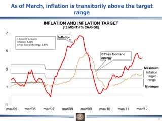 As of March, inflation is transitorily above the target
range
-1
1
3
5
7
mar/05 mar/06 mar/07 mar/08 mar/09 mar/10 mar/11 mar/12
INFLATION AND INFLATION TARGET
(12 MONTH % CHANGE)
Maximum
Minimum
Inflation
target
range
Inflation12 month %, March
Inflation: 4,23%
CPI ex food and energy: 2,47%
CPI ex food and
energy
42
 