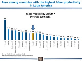 8.2
4.4
3.9 3.9
3.3 3.1 3.1 2.8 2.8 2.7 2.6
2.2
1.6 1.6 1.3 1.2 0.9 0.8 0.7 0.7 0.4 0.3
China(1)
India(4)
SouthKorea(7)
Taiwanprov.ofChina(8)
Malaysia(18)
Thailand(20)
Indonesia(22)
HongKongSAR(23)
Peru(24)
Chile(25)
Singapur(29)
Argentina(36)
UnitedStates(53)
Uruguay(54)
Bolivia(66)
Germany(73)
Brazil(80)
Colombia(85)
Japan(88)
Mexico(89)
Ecuador(98)
Venezuela(102)
Labor Productivity Growth *
(Average 1990-2011)
Source: The Conference Board, Jan. 2012.
* Number in parentheses indicates worldwide position
Peru among countries with the highest labor productivity
in Latin America
8
 