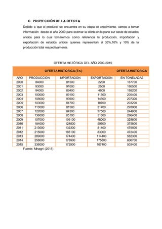 C. PROYECCIÓN DE LA OFERTA
Debido a que el producto se encuentra en su etapa de crecimiento, vamos a tomar
información desde el año 2000 para estimar la oferta en la parte sur oeste de estados
unidos para lo cual tomaremos como referencia la producción, importación y
exportación de estados unidos quienes representan el 35%,10% y 10% de la
producción total respectivamente.
OFERTA HISTÓRICA DEL AÑO 2000-2015
OFERTAHISTORICA(Tn.) OFERTAHISTORICA
AÑO PRODUCCION IMPORTACION EXPORTACION EN TONELADAS
2000 84000 81500 2200 167700
2001 93000 91000 2500 186500
2002 94000 89400 4800 188200
2003 100000 89100 11500 205400
2004 108000 93900 14600 207300
2005 103000 84700 18700 203200
2006 113000 81500 31700 228900
2007 122000 84200 37500 244600
2008 136000 85100 51300 296400
2009 157000 109100 48000 329800
2010 184000 124800 59500 375800
2011 213000 132300 81400 479500
2012 215000 185100 83000 472400
2013 289000 174400 114400 582300
2014 258000 178900 175800 606700
2015 336000 172900 167400 503400
Fuente: Minagri (2015)
 