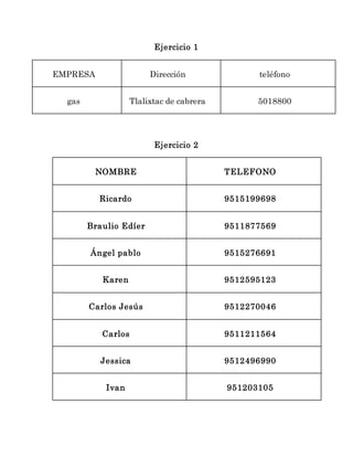 Ejercicio 1 
EMPRESA Dirección teléfono 
gas Tlalixtac de cabrera 5018800 
Ejercicio 2 
NOMBRE TELEFONO 
Ricardo 9515199698 
Braulio Edíer 9511877569 
Ángel pablo 9515276691 
Karen 9512595123 
Carlos Jesús 9512270046 
Carlos 9511211564 
Jessica 9512496990 
Ivan 951203105 
 
