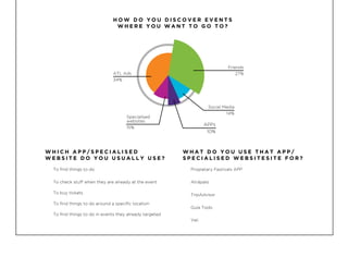Friends
27%ATL Ads
34%
Social Media
14%
Specialised
websites
15%
W H I C H A P P / S P E C I A L I S E D
W E B S I T E D O Y O U U S U A L L Y U S E ?
To ﬁnd things to do
To check stuff when they are already at the event
To buy tickets
To ﬁnd things to do around a speciﬁc location
To ﬁnd things to do in events they already targeted
W H A T D O Y O U U S E T H A T A P P /
S P E C I A L I S E D W E B S I T E S I T E F O R ?
Propietary Festivals APP
Atrápalo
TripAdvisor
Guía Todo
Yeii
H O W D O Y O U D I S C O V E R E V E N T S
W H E R E Y O U W A N T T O G O T O ?
APPs
10%
 