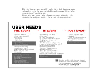 This user journey was useful to understand that there are more
pain points once the user decided to go to an event than when
the user hasn’t decided yet.
That’s why we created a list of needs/actions related to this
opportunity and compared to the actual value proposition.
Only the what is inside the grey boxes is
what actual value proposition is covering.
Everything else will be left behind.
That means, we need to pivot
- When is it, time?
- How many days left?
- Duration?
- Location?
- References
- Event Review
- External references
- Discover new things
related to this event
- Detailed information related
to the activities I am
interested in
- What other activities
are related?
- What activities are in the
city to do?
- Event clasiﬁcation
- Recomendations
- Set my own calendar
- What things can I ﬁnd
at the event
- Is there any relevant
up-to-the-minute information?
- Highlights on the event
- Map with GPS
- What interesting is happening
around certain point of the event?
- Basic information and
emergency information
- What are the experiences
people around me?
- How do I ﬁnd my friends?
- There are some promos
related to activities inside the event?
- Event news
- Special activities after
the event
- What can I share on Social
Media that is interesting
for me?
Rate speciﬁc activities
PRE-EVENT IN EVENT POST-EVENT
USER NEEDS
 