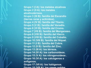 Grupo 1 (I A): los metales alcalinos 
Grupo 2 (II A): los metales 
alcalinotérreos. 
Grupo 3 (III B): familia del Escandio 
(tierras raras y actinidos). 
Grupo 4 (IV B): familia del Titanio. 
Grupo 5 (V B): familia del Vanadio. 
Grupo 6 (VI B): familia del Cromo. 
Grupo 7 (VII B): familia del Manganeso. 
Grupo 8 (VIII B): familia del Hierro. 
Grupo 9 (VIII B): familia del Cobalto. 
Grupo 10 (VIII B): familia del Níquel. 
Grupo 11 (I B): familia del Cobre. 
Grupo 12 (II B): familia del Zinc. 
Grupo 13 (III A): los térreos. 
Grupo 14 (IV A): los carbonoideos. 
Grupo 15 (V A): los nitrogenoideos . 
Grupo 16 (VI A): los calcógenos o 
anfígenos. 
Grupo 17 (VII A): los halógenos. 
Grupo 18 (VIII A): los gases nobles. 
 