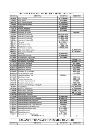 BALANCE INICIAL DE JULIO Y FINAL DE JUNIO
CODIGO                        CUENTA           DEBITOS     CREDITOS
110505 Caja General                          3,450,000
110510 Caja menor                             500,000
112005 Bco. cuenta corriente                 9,207,850
120501 Inversiones acciones                  3,620,000
130505 Clientes                              5,230,000
135515 Anticipo retefuente                    218,500
136501 Cxc a trabajadores                     500,000
139905 Provision de cartera                                 98,000
143501 Inventario Producto A                 66,000,000
143502 Inventario Producto AB                43,225,000
143503 Inventario Producto M                 75,050,000
143504 Inventario Producto EQ                21,780,000
150401 Terrenos                               3,000,000
152405 Escritorios y Sillas                    800,000
152801 Equipo de computo                     14,000,000
154005 Camioneta de reparto                  28,100,000
159220 Dep. Acum Equipo comp                              2,800,000
159235 Dep. Acum camioneta                                1,405,000
161501 Patentes                              5,000,000
170505 Interes pag por antic.                2,800,000
170545 Suscripciones pag por ant              600,000
210510 Oblig. Financiera pagare                           23,000,000
220501 Proveedores nacionales                             35,900,000
233525 Honorarios por pagar                                 100,000
233540 Arrendam. Por pagar                                 2,500,000
236525 Retefuente servicios                                 120,000
236540 Retefuente compra                                    500,000
236801 Impuesto de ica por pag                              250,000
240805 Iva generado por pagar                              1,210,000
240810 Iva descontable por pag                100,000
250501 Salarios por pagar                                   120,960
261005 Provision de cesantias                               990,000
261010 Provision intereses/cesnti                            80,000
261015 Provision prima de serv.                             420,000
270510 Comisiones recibidas por anticipado                18,000,000
311501 Capital Social                                     149,319,390
353501 Reservas Obligatorias                               2,550,000
370501 Result. Ejer. Anteriores                           19,360,000
410501 Ingresos operacionales                              44,717,000
415020 Ingresos por intereses                              3,400,000
510506 Gastos de personal - sueldos          6,400,000
510527 Gastos de personal -Aux transporte    1,200,000
510530 Gastos de personal - cesantias         300,000
510533 Gastos de personal-Interes/cesantia    852,000
510536 Gastos de personal- Prima servicios    150,000
510539 Gastos de personal - vacaciones         81,000
516020 Gastos Equipo de computo              1,400,000
516035 Gastos Camioneta                      1,405,000
530505 Gastos bancarios                       757,000
613501 Comercio al > y < (Cts de vta)        11,114,000
                             SUMAS IGUALES        ###         ###


          BALANCE TRANSACCIONES MES DE JULIO
CODIGO                        CUENTA           DEBITOS     CREDITOS
 