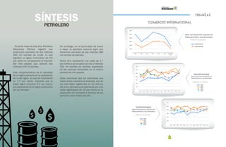 88 89
FINANZAS
SÍNTESIS
PETROLERO
Durante mayo de este año, Petróleos
Mexicanos (Pemex) registró una
producción promedio de dos millones
490 mil barriles de crudo, lo que
significó un ligero incremento de 0.5
por ciento en comparación al volumen
del mes pasado que alcanzó dos
millones 478 mil barriles.
Este comportamiento es el resultado
de un ligero aumento en la explotación
de crudo ligero, el cual se incrementó
en 1.7 por ciento, mientras que el
súper ligero aumento 0.7 por ciento,
principalmente de la región productora
del sur del país.
Sin embargo, en el acumulado de enero
a mayo, la petrolera nacional logró una
extracción promedio de dos millones 489
mil barriles de petróleo.
Dicha cifra representa una caída de 1.7
por ciento si se compara con los 2 millones
532 mil barriles de petróleo explotados
de las cuencas nacionales, en el mismo
periodo del año pasado.
Cabe mencionar que los volúmenes que
hasta ahora mantiene la empresa, son de
los más bajos registrados en los últimos
25 años, derivado principalmente por una
caída significativa de 10 por ciento en la
producción de Cantarell al término de los
primeros cinco meses del año.
COMERCIO INTERNACIONAL
Valor del Comercio Exterior de
Hidrocarburos y sus Derivados
(Millones de dolares)
Exportaciones
Importaciones
IMPORTACIONES
Valor del Comercio Exterior de
Hidrocarburos y sus Derivados
(Millones de dolares)
2010
2011
2012
2013
2014
EXPORTACIONES
Valor del Comercio Exterior de
Hidrocarburos y sus Derivados
(Millones de dolares)
2010
2011
2012
2013
2014
 