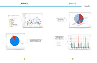 94 95
FINANZAS
Volumen de las Venta
Internas de Productos
Petroquímicos
2014 (Ene - Feb)
Volumen Promedio de
Ventas Internas de
Productos Petrolíferos
(Miles de barriles diarios)
(Miles de toneladas)
Gas licuadoa
Pemex Magna
Pemex Premium
Turbosina
Pemex Diesel
Desulfurado
Combustóleo
Asfaltos
Otros petrolíferos
Valor de las Ventas Internas de
Productos Petrolíferos y Gas
Naturala
en 2014 (Ene - Feb)
(Millones de pesos)
Valor de las Ventas Internas
de Productos Petroquímicos
(millones de pesos)
Acrilonitrilo
Amoniaco
Cloruro de vinilo
Estireno
Monoetilenglicol
Otros glicoles
Propileno
Óxido de etileno
Polietileno de alta densidad
Polietileno de baja densidad
Polietileno líneal de baja densidad
Tolueno
Otros
 
