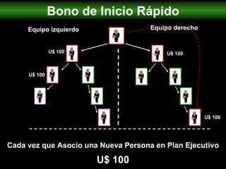 Equipo izquierdo Equipo derecho Bono de Inicio Rápido U$ 100 U$ 100 U$ 100 U$ 100 Cada vez que Asocio una Nueva Persona en Plan Ejecutivo U$ 100 