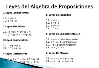 Leyes del Algebra de Proposiciones
1.Leyes Idempotentes
                                           5. Leyes de Identidad
1.1. p v p = p
1.2. p ^ p = p                             5.1. p v f = p
                                           5.2. p ^ f = f
2.Leyes Asociativas                        5.3. p v v = v
                                           5.4. p ^ v = p
2.1. (p v q) v r = p v (q v r)
2.2. (p ^ q) ^ r = p ^ (q ^ r)             6. Leyes de Complementación

3.Leyes Conmutativas                       6.1. p v ~p = v (tercio excluido)
                                           6.2. p ^ ~p = f (contradicción)
3.1. p v q = q v p                         6.3. ~~p = p (doble negación)
3.2. p ^ q = q ^ p                         6.4. ~v = f, ~ f = v

4.Leyes Distributivas                      7. Leyes De Morgan

4.1. p v ( q v r ) = ( p v q ) ^ (p v r)   7.1. ~ ( p v q ) = ~ p ^ ~ q
4.2. p ^( q ^ r ) = ( p ^ q ) v (p ^ r)    7.2. ~ ( p ^ q ) = ~ p v ~ q
 