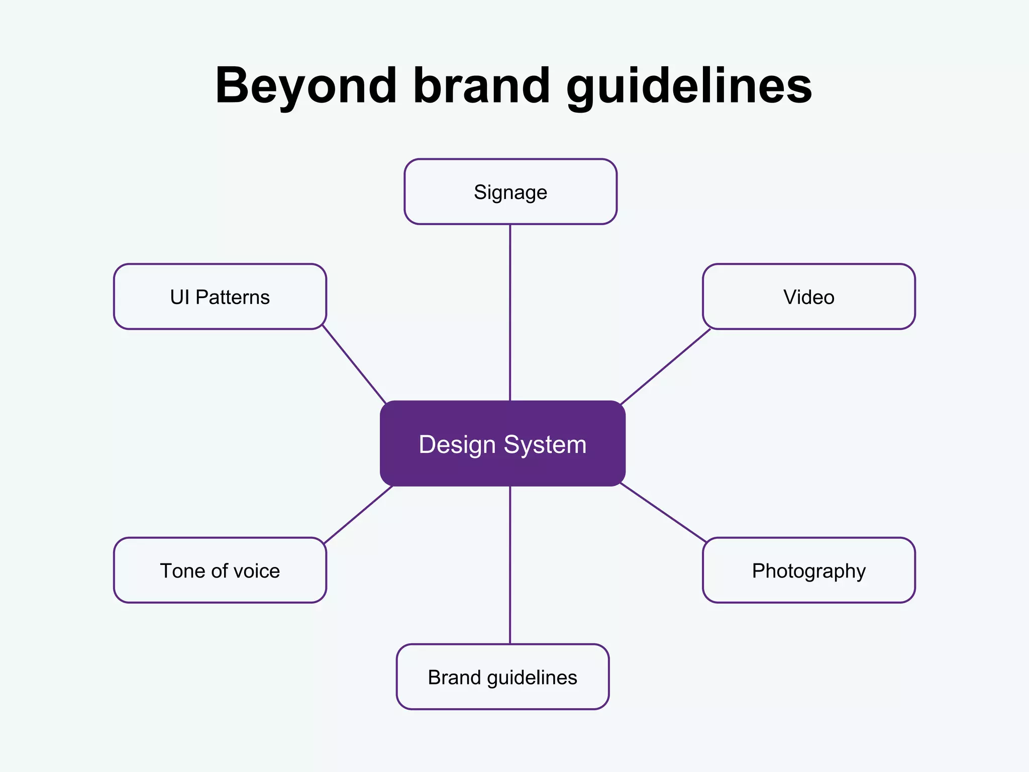 Beyond brand guidelines
Design System
UI Patterns
Signage
Tone of voice
Brand guidelines
Video
Photography
 