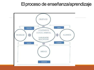 Elproceso de enseñanza/aprendizaje
 