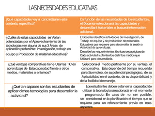 LASNECESIDADESEDUCATIVAS
¿Qué capacidades voy a concretizaren este En función de las necesidades de losestudiantes,
contexto específico? el Docente seleccionará las capacidades y
desarrollará Materiales o buscaráinformación
adicional.
¿Cuálesde estas capacidades seVerían Eldocente identifica actividades de investigación, de
potenciadas por el Aprovechamientode las Trabajo en equipo y de producción de materiales
tecnologías (en alguna de sus3 Áreas de Educativosque requiere para desarrollar la sesióno
aplicación preferente: investigación,trabajo en Actividad deaprendizaje.
Describelos requerimientos técnicos-pedagógicosde
equipo y Producción de material educativo)? Cadaactividad y plantea los distintos mediosque
Utilizará paradesarrollarla.
¿Quéventajas comparativas tiene Usar las TICen Seleccionael medio pertinente por su ventaja el
aprendizaje de Estacapacidad frente a otros comparativa. Estodepende del tiempo requerido
medios, materiales o entornos? para Suempleo, de supotencial pedagógico, de su
Aplicabilidad en el contexto, de sudisponibilidad y
de la facilidad demanejo.
¿Quétan capacesson los estudiantes de Losestudiantes deben estar en la capacidad de
aplicar dichas tecnologías para desarrollar la utilizar la tecnología seleccionadaen el momento
actividad? programado. En caso de no ser posible,
se considerará en la planificación el tiempo que se
requiera para un reforzamiento previo en esos
aspectos.
 