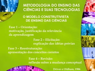 METODOLOGIA DO ENSINO DAS
CIÊNCIAS E SUAS TECNOLOGIAS
O MODELO CONSTRUTIVISTA
DE ENSINO DAS CIÊNCIAS
Fase 1 – Orientação:
motivação, justificação da relevância
da aprendizagem
Fase 2 – Elicitação:
explicação das idéias prévias
Fase 3 – Reestruturação:
apresentação dos conceitos corretos
Fase 4 – Revisão:
reflexão sobre a mudança conceptual
Driver e Oldham, 1986
 