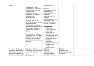 errores.

procesos eficaz.
Mediante el trabajo
colaborativo, construir el
mapa de procesos del
caso estudio,
estableciendo las
relaciones de entrada salida de los
microprocesos.

De forma individual, y
analizando la información
del caso suministrado,
seleccionar y aplicar las
herramientas de calidad

Emplear
apropiadamente las
herramientas
presentadas para el
diseño e
implementación de
procesos
estandarizados en una
organización, con
Elaborar la ficha de
procesos del caso estudio, criterios de calidad,
eficacia y eficiencia.
discriminando la
información en cada uno
de los componentes de la Indicadores:
ficha, y que faciliten una
- Suficiencia y
gestión por procesos
profundidad en la
eficaz.
información.
- Discriminación,
concreción,
La información debe ser
claridad y precisión
presentada en un archivo
en la información
de Word o powerpoint y
presentada en los
colocada en el espacio
formatos
compartido por la clase en
empleados.
dropbox.
- Trabajo colaborativo
mediante los
equipos
conformados.
Realizar una lectura
Criterios:
individual para interpretar Reflexión
el caso de estudio.
interpretativa,
argumentativa y
propositiva de forma
Empleando la

Técnica:
Resolución de
problemas y estudios
de casos.

 