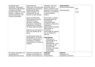 apropiadas para
cuantificar, jerarquizar,
representar gráficamente
y analizar los datos
proporcionados en el caso
estudio, y elaborar una
solución preliminar a la
situación planteada.

argumentación,
seleccionar la herramienta
apropiada que permita el
análisis de los datos
proporcionados y la
construcción de una
solución al caso estudio.

individual, sobre los
elementos que se
deben considerar para
presentar una solución
asertiva a un problema
u oportunidad de
mejora.

Aplicar las diferentes
herramientas de forma
sistemática que le
permitan cuantificar,
jerarquizar, representar
gráficamente y analizar
los datos proporcionados.

Discriminar y emplear
apropiadamente las
herramientas
presentadas para
cuantificar, jerarquizar,
representar
gráficamente y analizar
datos sobre un
problema u
oportunidad de mejora,
con un enfoque de
sistema.

Elaborar una conclusión a
partir del análisis de los
datos.

Por pareja, presentar una
propuesta de la
distribución física de las

La información debe ser
presentada en un archivo Indicadores:
- Suficiencia y
de Word o powerpoint y
profundidad en la
colocada en el espacio
información.
compartido por la clase en
- Identificación y uso
dropbox.
apropiado de las
herramientas
- Claridad y precisión
en las ideas
presentadas.
Conformar el equipo por
Criterios:
parejas y seleccionar un
Reflexión
proceso de manufactura o interpretativa,

Instrumento:
Escala de aprendizaje.
25%
Autoevaluación
2,5%

Técnica:
Resolución de
problemas y estudios

 