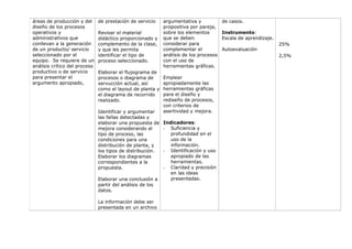 áreas de producción y del
diseño de los procesos
operativos y
administrativos que
conllevan a la generación
de un producto/ servicio
seleccionado por el
equipo. Se requiere de un
análisis crítico del proceso
productivo o de servicio
para presentar el
argumento apropiado,

de prestación de servicio
Revisar el material
didáctico proporcionado y
complemento de la clase,
y que les permita
identificar el tipo de
proceso seleccionado.
Elaborar el flujograma de
procesos o diagrama de
servucción actual, así
como el layout de planta y
el diagrama de recorrido
realizado.
Identificar y argumentar
las fallas detectadas y
elaborar una propuesta de
mejora considerando el
tipo de proceso, las
condiciones para una
distribución de planta, y
los tipos de distribución.
Elaborar los diagramas
correspondientes a la
propuesta.
Elaborar una conclusión a
partir del análisis de los
datos.
La información debe ser
presentada en un archivo

argumentativa y
propositiva por pareja,
sobre los elementos
que se deben
considerar para
complementar el
análisis de los procesos
con el uso de
herramientas gráficas.
Emplear
apropiadamente las
herramientas gráficas
para el diseño y
rediseño de procesos,
con criterios de
asertividad y mejora.
Indicadores:
- Suficiencia y
profundidad en el
uso de la
información.
- Identificación y uso
apropiado de las
herramientas.
- Claridad y precisión
en las ideas
presentadas.

de casos.
Instrumento:
Escala de aprendizaje.
Autoevaluación

25%
2,5%

 