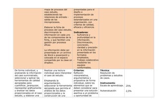 mapa de procesos del
caso estudio,
estableciendo las
relaciones de entrada salida de los
microprocesos.

De forma individual, y
analizando la información
del caso suministrado,
seleccionar y aplicar las
herramientas de calidad
apropiadas para
cuantificar, jerarquizar,
representar gráficamente
y analizar los datos
proporcionados en el caso
estudio, y elaborar una

presentadas para el
diseño e
implementación de
procesos
estandarizados en una
organización, con
criterios de calidad,
eficacia y eficiencia.

Elaborar la ficha de
procesos del caso estudio,
discriminando la
Indicadores:
información en cada uno
- Suficiencia y
de los componentes de la
profundidad en la
ficha, y que faciliten una
información.
gestión por procesos
- Discriminación,
eficaz.
concreción,
claridad y precisión
en la información
La información debe ser
presentada en los
presentada en un archivo
formatos
de Word o powerpoint y
empleados.
colocada en el espacio
compartido por la clase en - Trabajo colaborativo
mediante los
dropbox.
equipos
conformados.
Realizar una lectura
Criterios:
individual para interpretar Reflexión
el caso de estudio.
interpretativa,
argumentativa y
propositiva de forma
Empleando la
individual, sobre los
argumentación,
seleccionar la herramienta elementos que se
deben considerar para
apropiada que permita el
presentar una solución
análisis de los datos
asertiva a un problema
proporcionados y la
u oportunidad de
construcción de una

Técnica:
Resolución de
problemas y estudios
de casos.
Instrumento:
Escala de aprendizaje.

25%

Autoevaluación

2,5%

 