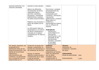 solución preliminar a la
situación planteada.

solución al caso estudio.

mejora.

Aplicar las diferentes
herramientas de forma
sistemática que le
permitan cuantificar,
jerarquizar, representar
gráficamente y analizar
los datos proporcionados.

Discriminar y emplear
apropiadamente las
herramientas
presentadas para
cuantificar, jerarquizar,
representar
gráficamente y analizar
datos sobre un
problema u
oportunidad de mejora,
con un enfoque de
sistema.

Elaborar una conclusión a
partir del análisis de los
datos.

Por pareja, presentar una
propuesta de la
distribución física de las
áreas de producción y del
diseño de los procesos
operativos y
administrativos que
conllevan a la generación
de un producto/ servicio
seleccionado por el

La información debe ser
presentada en un archivo Indicadores:
- Suficiencia y
de Word o powerpoint y
profundidad en la
colocada en el espacio
información.
compartido por la clase en
- Identificación y uso
dropbox.
apropiado de las
herramientas
- Claridad y precisión
en las ideas
presentadas.
Conformar el equipo por
Criterios:
parejas y seleccionar un
Reflexión
proceso de manufactura o interpretativa,
de prestación de servicio
argumentativa y
propositiva por pareja,
sobre los elementos
Revisar el material
didáctico proporcionado y que se deben
complemento de la clase, considerar para
complementar el
y que les permita
análisis de los procesos
identificar el tipo de

Técnica:
Resolución de
problemas y estudios
de casos.
Instrumento:
Escala de aprendizaje.

25%

Autoevaluación

2,5%

 