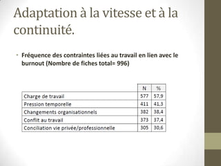 Adaptation à la vitesse et à la
continuité.
• Fréquence des contraintes liées au travail en lien avec le
  burnout (Nombre de fiches total= 996)
 