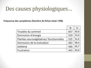 Des causes physiologiques…
 
