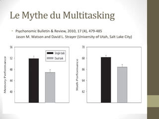 Le Mythe du Multitasking
• Psychonomic Bulletin & Review, 2010, 17 (4), 479-485
  Jason M. Watson and David L. Strayer (University of Utah, Salt Lake City)
 