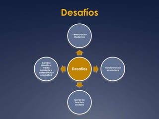 Desafíos 
Democracias 
Modernas 
Desafíos 
Transformación 
económica 
Cerrar las 
brechas 
sociales 
Cambio 
climático, 
medio 
ambiente y 
sostenibilidad 
energética 
 