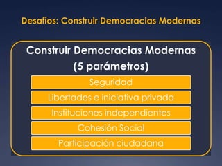 Desafíos: Construir Democracias Modernas 
Construir Democracias Modernas 
(5 parámetros) 
Seguridad 
Libertades e iniciativa privada 
Instituciones independientes 
Cohesión Social 
Participación ciudadana 
 