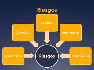 Riesgos 
Seguridad 
Sociales 
Económicos Riesgos 
Ambientales 
Institucionales 
 