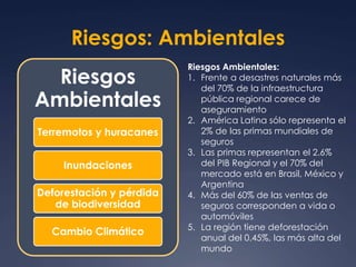 Riesgos: Ambientales 
Riesgos 
Ambientales 
Terremotos y huracanes 
Inundaciones 
Deforestación y pérdida 
de biodiversidad 
Cambio Climático 
Riesgos Ambientales: 
1. Frente a desastres naturales más 
del 70% de la infraestructura 
pública regional carece de 
aseguramiento 
2. América Latina sólo representa el 
2% de las primas mundiales de 
seguros 
3. Las primas representan el 2.6% 
del PIB Regional y el 70% del 
mercado está en Brasil, México y 
Argentina 
4. Más del 60% de las ventas de 
seguros corresponden a vida o 
automóviles 
5. La región tiene deforestación 
anual del 0.45%, las más alta del 
mundo 
 