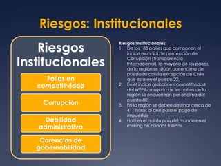 Riesgos: Institucionales 
Riesgos 
Institucionales 
Fallas en 
competitividad 
Corrupción 
Debilidad 
administrativa 
Carencias de 
gobernabilidad 
Riesgos Institucionales: 
1. De los 183 países que componen el 
índice mundial de percepción de 
Corrupción (Transparencia 
Internacional), la mayoría de los países 
de la región se sitúan por encima del 
puesto 80 con la excepción de Chile 
que está en el puesto 22. 
2. En el índice global de competitividad 
del WEF la mayoría de los países de la 
región se encuentran por encima del 
puesto 80 
3. En la región se deben destinar cerca de 
411 horas al año para el pago de 
impuestos 
4. Haití es el quinto país del mundo en el 
ranking de Estados fallidos 
 