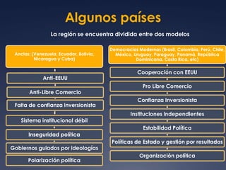 Algunos países 
La región se encuentra dividida entre dos modelos 
Anclas: (Venezuela, Ecuador, Bolivia, 
Nicaragua y Cuba) 
Anti-EEUU 
Anti-Libre Comercio 
Falta de confianza inversionista 
Sistema institucional débil 
Inseguridad política 
Gobiernos guiados por ideologías 
Polarización política 
Democracias Modernas (Brasil, Colombia, Perú, Chile, 
México, Uruguay, Paraguay, Panamá, República 
Dominicana, Costa Rica, etc) 
Cooperación con EEUU 
Pro Libre Comercio 
Confianza Inversionista 
Instituciones independientes 
Estabilidad Política 
Políticas de Estado y gestión por resultados 
Organización política 
 