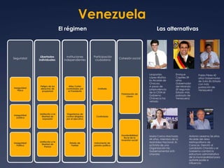 Venezuela 
Seguridad 
Inseguridad 
Física 
Inseguridad 
Jurídica 
Inseguridad 
Política 
Libertades 
individuales 
Peligro de los 
derechos de 
propiedad 
Limitación a la 
libertad de 
expresión 
Limitación a la 
libertad de 
Prensa 
El régimen Las alternativas 
Instituciones 
independientes 
Altas Cortes 
controladas por 
el Presidente 
Organismos de 
control dirigidos 
por el ejecutivo 
Estado de 
Partido 
Participación 
ciudadana 
Limitada 
Controlada 
Instrumento de 
presión política 
Cohesión social 
Polarización de 
clases 
Insostenibilidad 
fiscal de la 
inversión social 
Leoporldo 
López 40años 
Ex Alcalde de 
Chacao. 
A pesar de 
jurisprudencia 
de la CIDH el 
Gobierno 
Chávez lo ha 
vetado 
Ernrique 
Capriles 39 
años 
Gobernador 
del Miranda 
(El segundo 
Estado más 
poblado de 
Venezuela) 
Pablo Pérez 42 
años Gobernador 
de Zulia (Es Estado 
con más 
población de 
Venezuela) 
Maria Corina Machado 
44 años, miembro de la 
Asamblea Nacional. Es 
activista de una 
Organización No 
Gubernamental anti-chavista 
Antonio Lerezma 56 años 
Alcalde del área 
Metropolitana de 
Caracas. Derrotó al 
candidato Chavista y el 
Gobierno cambió la 
estructura administrativa 
de la municipalidad para 
quitarle poder e 
influencia 
 