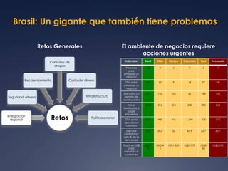 Brasil: Un gigante que también tiene problemas 
Seguridad urbana 
Retos Generales El ambiente de negocios requiere 
Consumo de 
Integración 
Retos regional 
Recalentamiento 
drogas 
Costo del dinero 
Infraestructura 
Política exterior 
Indicador Brasil Chile México Colombia Perú Venezuela 
Procesos 
para 
empezar un 
negocio 
15 8 6 9 6 17 
Días para 
empezar un 
negocio 
120 22 9 14 27 141 
Días para un 
permiso de 
construcción 
411 155 105 50 188 395 
Horas 
destinadas a 
pagar 
impuestos 
2600 316 404 208 380 864 
Días para 
ejecutar un 
contrato 
616 480 415 1.346 428 510 
Ejecutar 
contratos(C 
osto % de la 
demanda) 
16.5 28.6 32 47.9 35.7 43.7 
Costo en US$ 
para 
exportar un 
container 
US$17 
30 
US$74 
5 
US$1.420 US$1.770 US$8 
60 
US$2.590 
acciones urgentes 
 