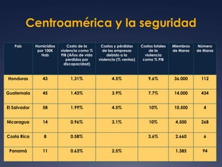Centroamérica y la seguridad 
País Homicidios 
por 100K 
Hab 
Costo de la 
violencia como % 
PIB (Años de vida 
perdidos por 
discapacidad) 
Costos y pérdidas 
de las empresas 
debido a la 
violencia (% ventas) 
Costos totales 
de la 
violencia 
como % PIB 
Miembros 
de Maras 
Número 
de Maras 
Honduras 43 1,31% 4.5% 9.6% 36.000 112 
Guatemala 45 1.43% 3.9% 7.7% 14.000 434 
El Salvador 58 1.99% 4.5% 10% 10.500 4 
Nicaragua 14 0.96% 3.1% 10% 4.500 268 
Costa Rica 8 0.58% 3.6% 2.660 6 
Panamá 11 0.63% 2.5% 1.385 94 
 