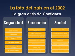 La foto del país en el 2002 
La gran crisis de Confianza 
Seguridad 
28.837 homicidios 
2.882 secuestros 
69 homicidios por cada 100.000 
habitante 
1.645 ataques terroristas 
350 Alcaldes por fuera de sus 
municipios 
158 Municipios sin Policía 
Economía 
Crecimiento económico promedio 
1994-2001: 2.1% 
PIB per Cápita: US$2377 
Inversión como % del PIB: 16.5% 
Exportaciones: US$11.975 millones 
IED: US$2.100 millones 
Inflación: 6.99% 
Balance Fiscal: -3.2% 
Social 
Desempleo: 16.2% 
Cobertura de Salud: 25 millones. 
Afiliados a pensiones: 4.5 millones 
Pobreza:57% 
Cobertura Educativa: Primaria 97%, 
Secundaria: 57%, Universitaria: 24%. 
Líneas telefónicas móviles: 4.6 
millones 
Cobertura de Internet: 1.9 millones 
 