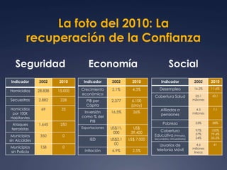 La foto del 2010: La 
recuperación de la Confianza 
Seguridad Economía 
Indicador 2002 2010 
Homicidios 28.838 15.000 
Secuestros 2.882 228 
Homicidios 
por 100K 
Habitantes 
69 35 
Ataques 
terroristas 
1.645 250 
Municipios 
sin Alcaldes 
350 0 
Municipios 
sin Policía 
158 0 
Indicador 2002 2010 
Crecimiento 
económico 
2.1% 4.3% 
PIB per 
Cápita 
2.377 6.100 
(proy) 
Inversión 
como % del 
PIB 
16.5% 26% 
Exportaciones US$11. 
000 
US$ 
39.400 
IED US$2.1 
00 
US$ 7.000 
Inflación 6.9% 2.5% 
Social 
Indicador 2002 2010 
Desempleo 16.2% 11.6% 
Cobertura Salud 25.1 
millones 
43.1 
Afiliados a 
pensiones 
4.5 
millones 
7.1 
Pobreza 53% 38% 
Cobertura 
Educativa (Primaria, 
Secundaria, Universitaria) 
97% 
57% 
24% 
100% 
79.4% 
35.5% 
Usuarios de 
telefonía Móvil 
4.6 
millones 
líneas 
41 
 