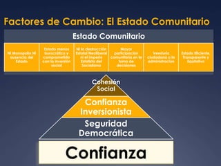 Factores de Cambio: El Estado Comunitario 
Estado Comunitario 
Ni Monopolio Ni 
ausencia del 
Estado 
Estado menos 
burocrático y 
comprometido 
con la inversión 
social 
Ni la destrucción 
Estatal Neoliberal 
ni el imperio 
Estatista del 
Socialismo 
Mayor 
participación 
comunitaria en la 
toma de 
decisiones 
Veeduría 
ciudadana a la 
administración 
Estado Eficiente, 
Transparente y 
Equitativo 
Cohesión 
Social 
Confianza 
Inversionista 
Seguridad 
Democrática 
Confianza 
 